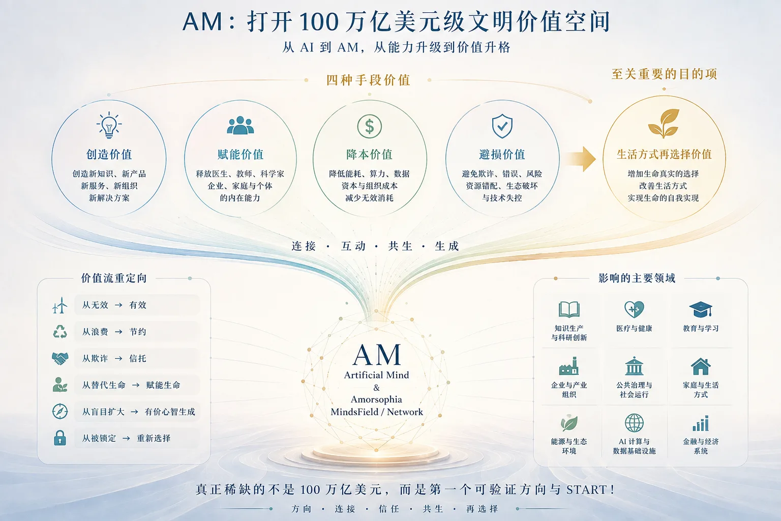 100万亿美元项目长啥样? ——从AI的产业价值到AM的文明级价值空间