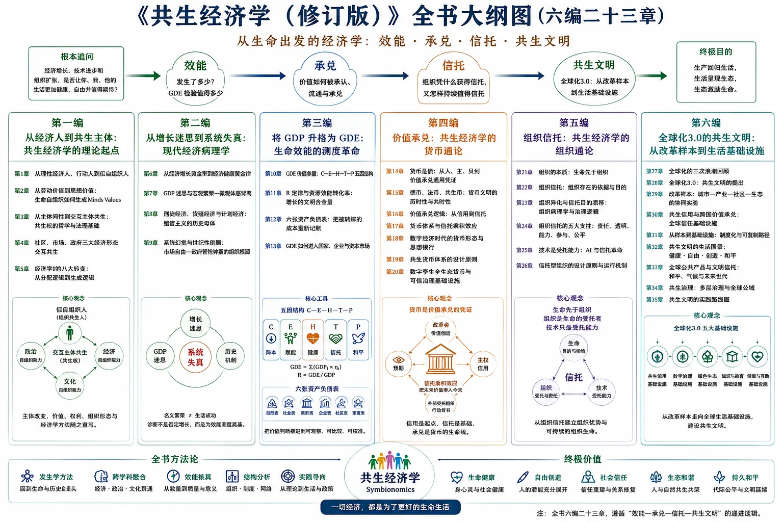 《共生经济学》全书大纲